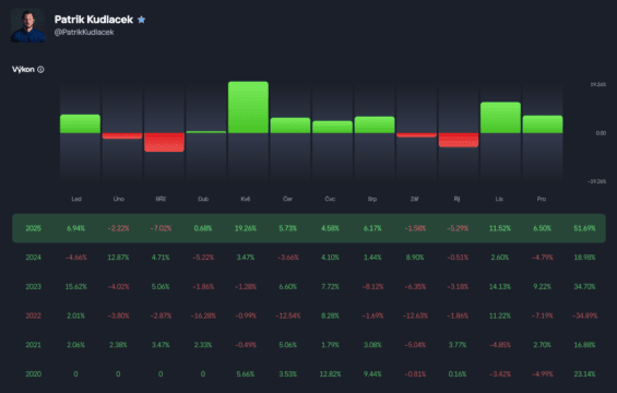 Měsíční a roční (sloupec nejvíce vpravo) statistiky výkonnosti našeho šéfredaktora Patrika Kudláčka