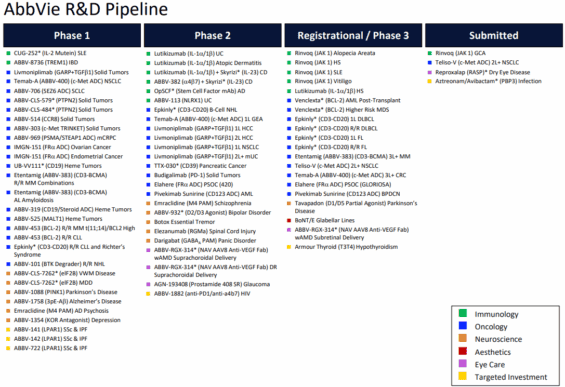 R&D Pipeline společnosti AbbVie z ledna 2025