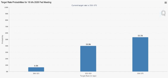 Pravděpodobnost snížení úrokových sazeb v březnu
