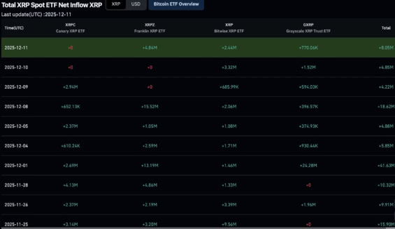 Přílivy do spotových XRP ETF