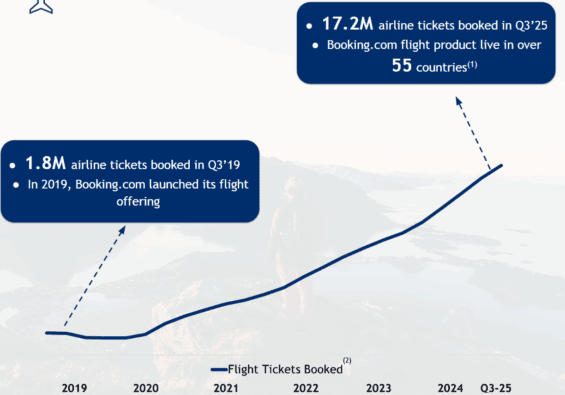 Růst prodaných letenek u Bookingu