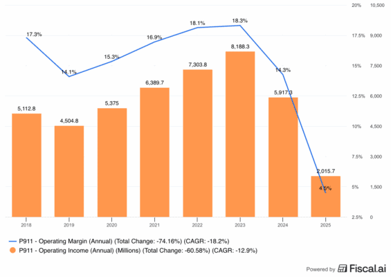provozní zisk a provozní marže porsche