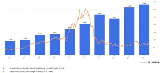 Vývoj provozního zisku a ceny analyzované akcie