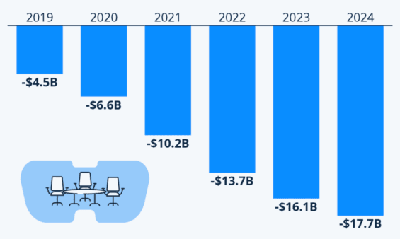 Provozní ztráta Mety z divize Reality Labs v letech 2019 až 2024