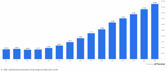 Dlouhodobý vývoj tržeb Adobe