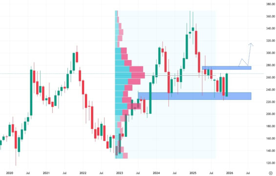 Měsíční akciový graf společnosti Salesforce