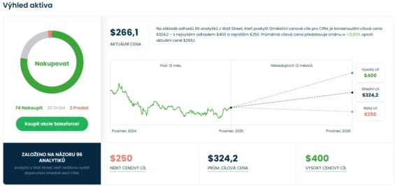 Cenová predikce pro akcie Salesforce od analytiků z Wall Street