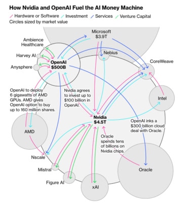 Propojenost jednotlivých firem v rámci AI