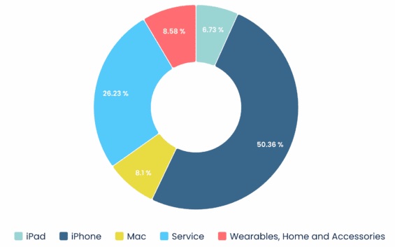 Tržby Applu dle jednotlivých segmentů