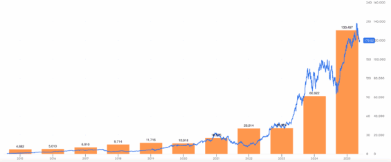 Prudký růst tržeb Nvidie a růst ceny jejích akcií