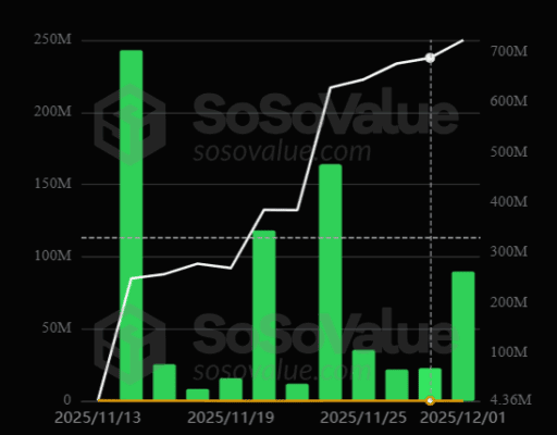 Vývoj přílivu kapitálu do XRP ETF