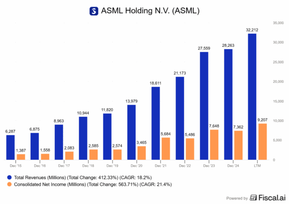 Finanční výsledky ASML