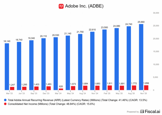 Vývoj ARR a ziskovosti u Adobe