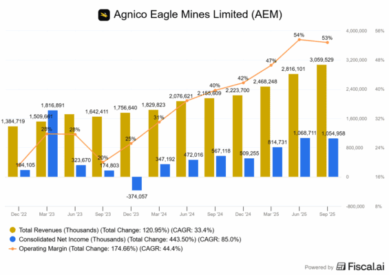 Finanční výsledky Agnico Eagle Mines