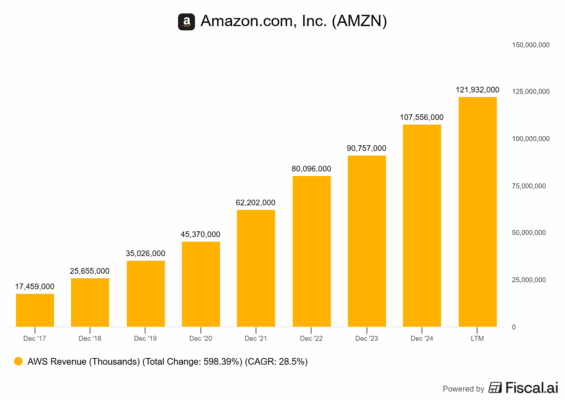 Růst AWS v průběhu let