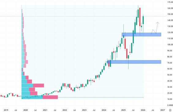 Měsíční akciový graf společnosti Arista Networks