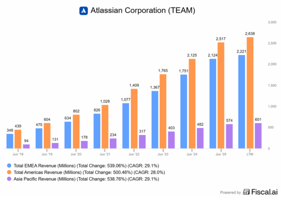 Tržby Atlassian dle geografie
