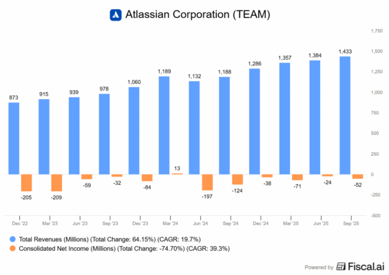 Finanční výsledky společnosti Atlassian