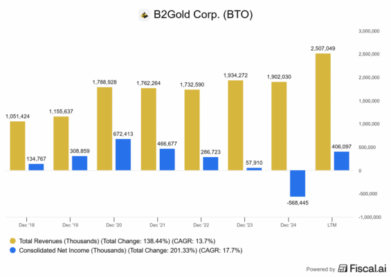 Finanční výsledky B2Gold