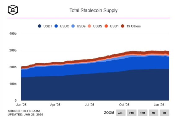 Celková nabídka stablecoinů