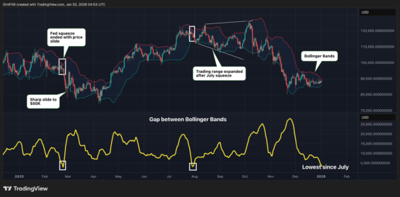 Bitcoinová data včetně Bollingerova pásma