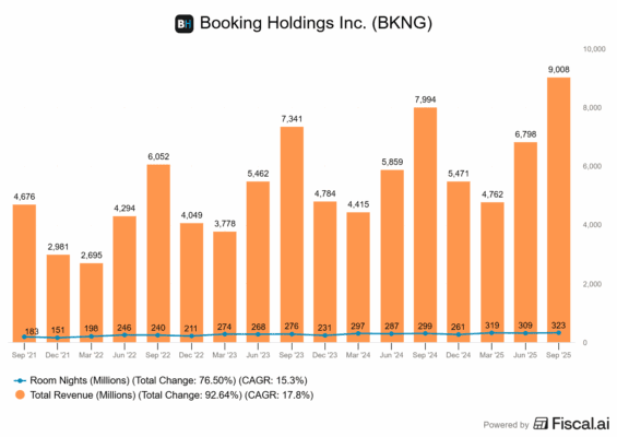 Vývoj tržeb a počtu zabookovaných nocí