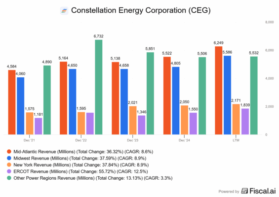 Tržby Constellation Energy dle oblastí