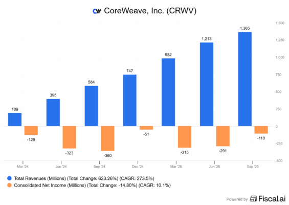 Finanční výsledky CoreWeave