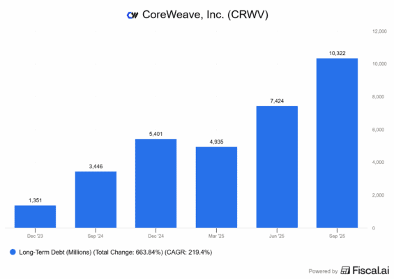Nárůst dluhu u CoreWeave