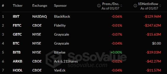 Denní přítoky největších BTC ETF