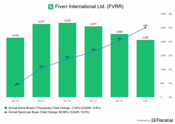 Vývoj utracené částky a aktivních klientů