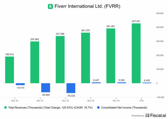 Finanční výsledky Fiverr