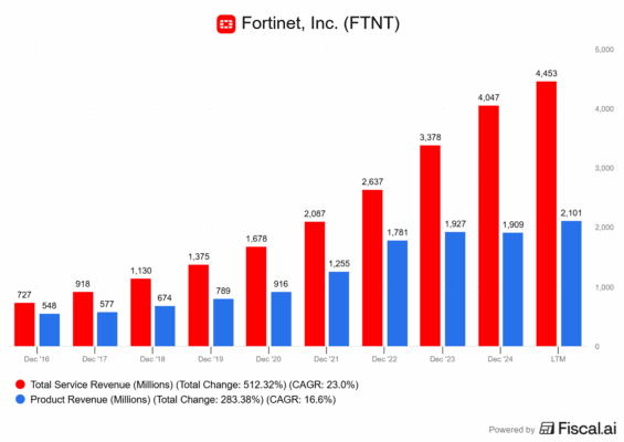 Rozdělení tržeb Fortinetu
