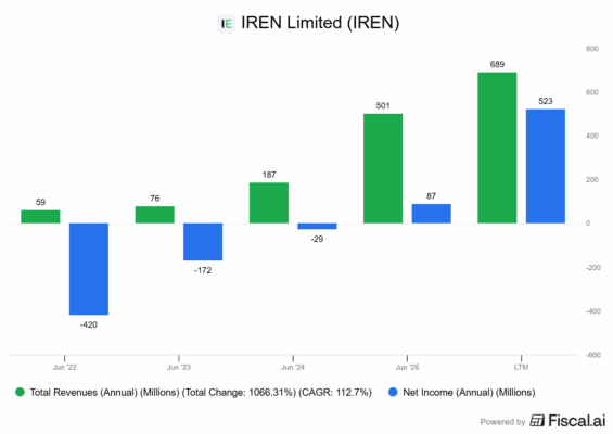 Finanční výsledky společnosti IREN