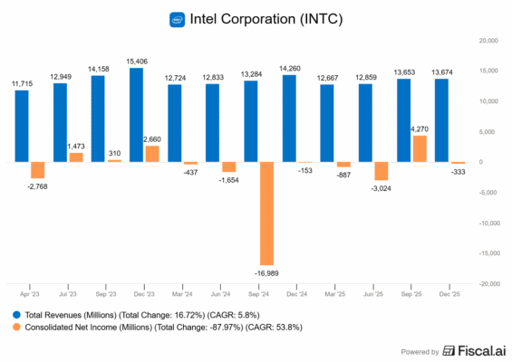 Finanční výsledky Intelu