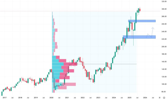 Měsíční akciový graf společnosti JPMorgan Chase