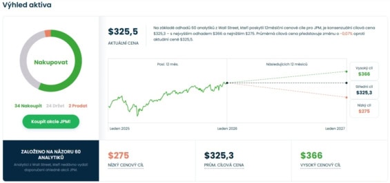 Cenová predikce pro akcie JPMorgan Chase od analytiků z Wall Street