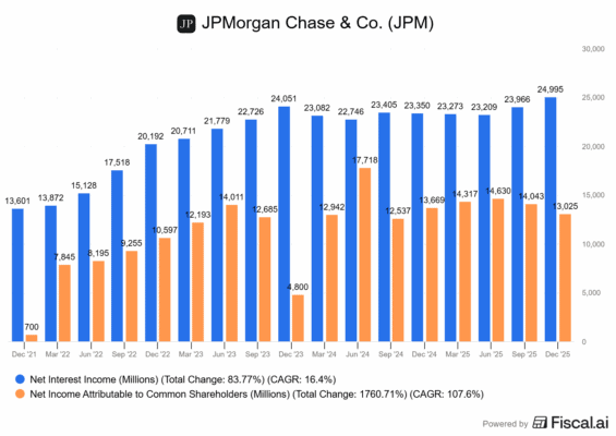 Vývoj finančních výsledků JPM