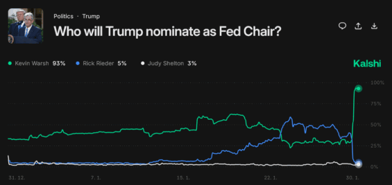 Vzrůst šancí na úspěch Kevina Warshe podle predikcí na platformě Kalshi
