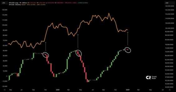Long pozice na Bitfinexu se znovu začínají obracet směrem dolů