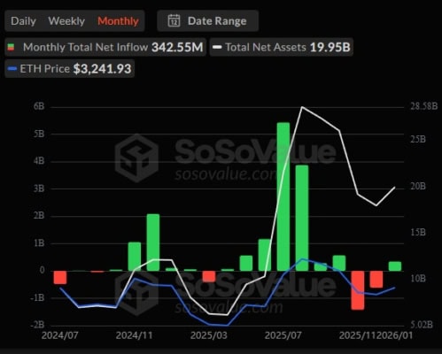 Měsíční přílivy kapitálu do ETH ETF