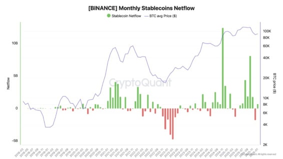 Měsíční přítok kapitálu do stablecoinů na Binance