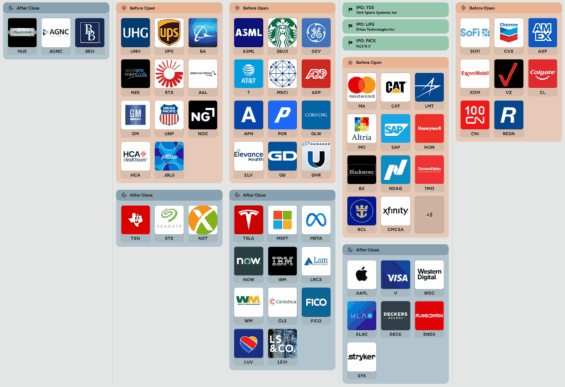 Kalendář výsledků hospodaření v USA nadcházející týden