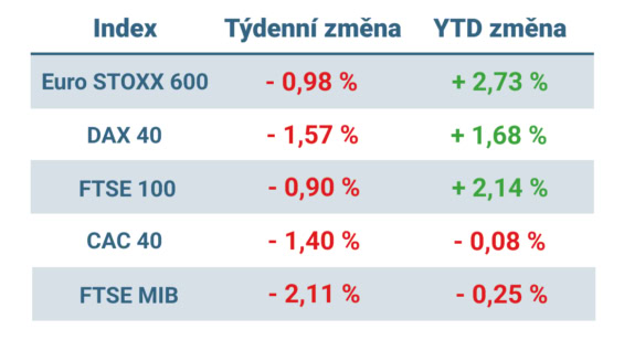 Tabulka ukazuje vývoj nejvýznamnějších evropských indexů v uplynulém týdnu a od začátku roku