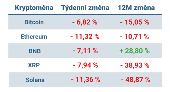 Vývoj ceny nejvýznamnějších kryptoměn za posledních 7 dní a 12 měsíců