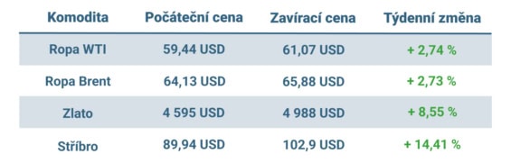 Vývoj ceny nejvýznamnějších komodit v uplynulém týdnu