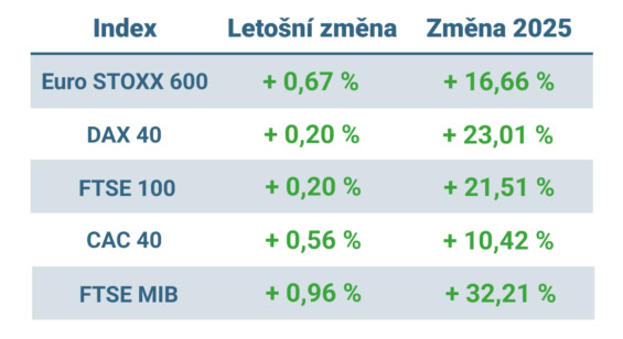 Tabulka ukazuje vývoj nejvýznamnějších evropských indexů od začátku roku a v roce 2025
