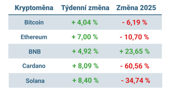 Vývoj ceny nejvýznamnějších kryptoměn za posledních 7 dní a v roce 2025