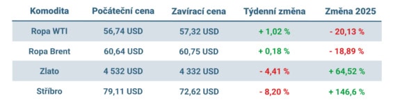 Vývoj ceny nejvýznamnějších komodit v tomto týdnu a v roce 2025