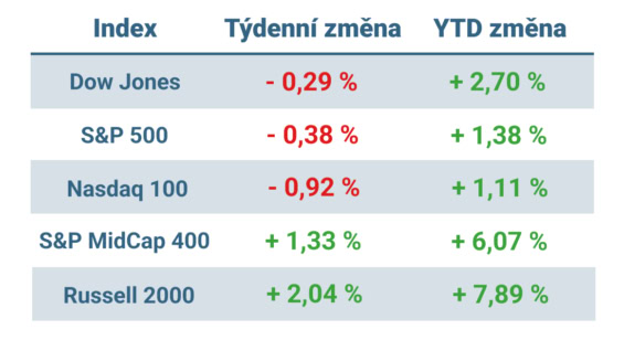 Tabulka ukazuje vývoj nejvýznamnějších amerických indexů v uplynulém týdnu a od začátku roku